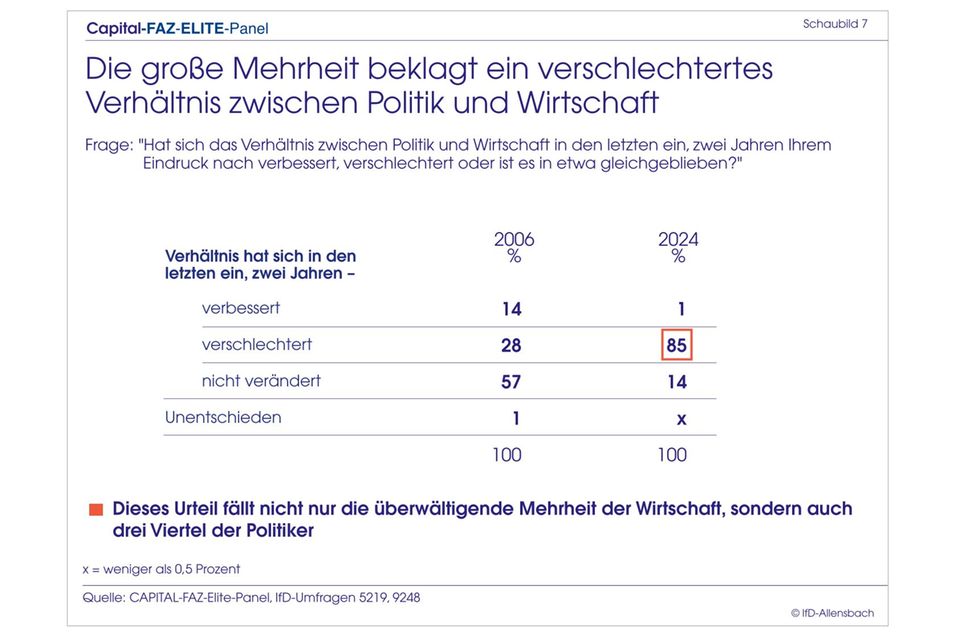 Elite-Panel: Merz überholt Scholz: Top-Entscheider wollen CDU-Chef als Kanzler