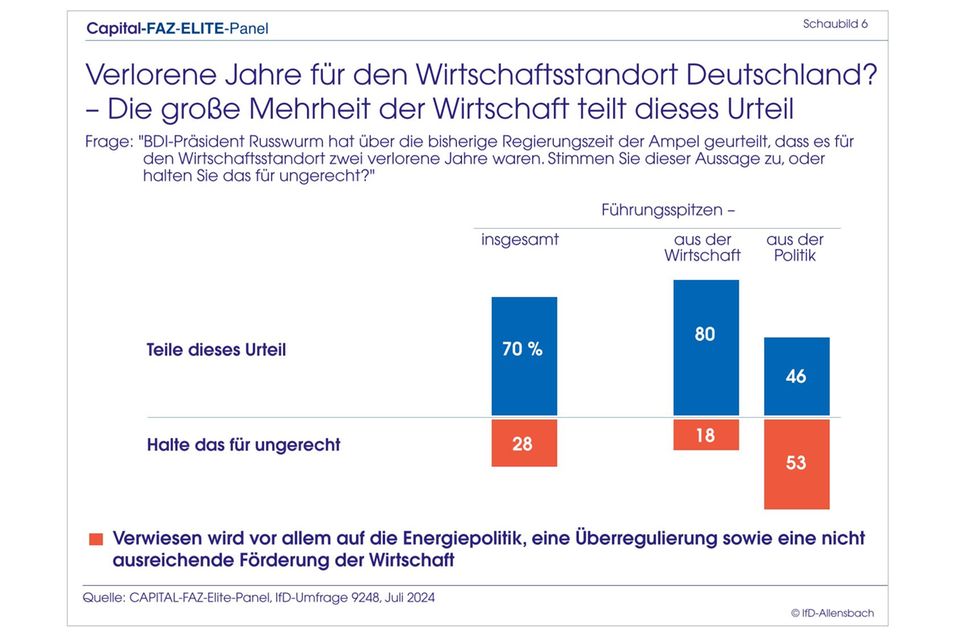 Elite-Panel: Merz überholt Scholz: Top-Entscheider wollen CDU-Chef als Kanzler