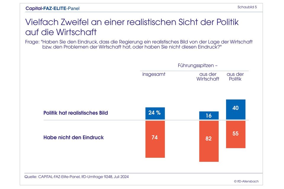 Elite-Panel: Merz überholt Scholz: Top-Entscheider wollen CDU-Chef als Kanzler