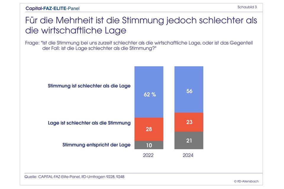 Elite-Panel: Merz überholt Scholz: Top-Entscheider wollen CDU-Chef als Kanzler