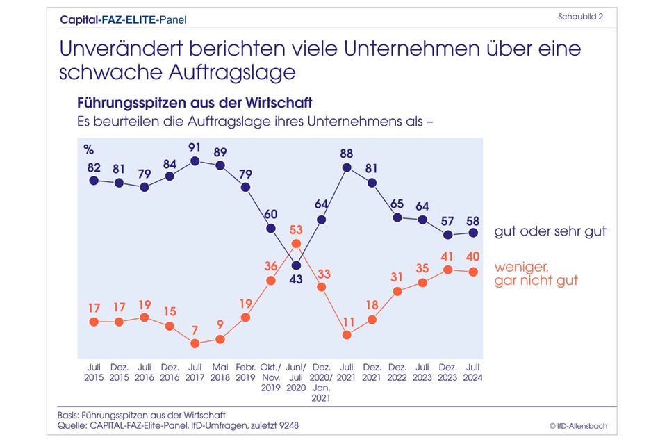 Elite-Panel: Merz überholt Scholz: Top-Entscheider wollen CDU-Chef als Kanzler