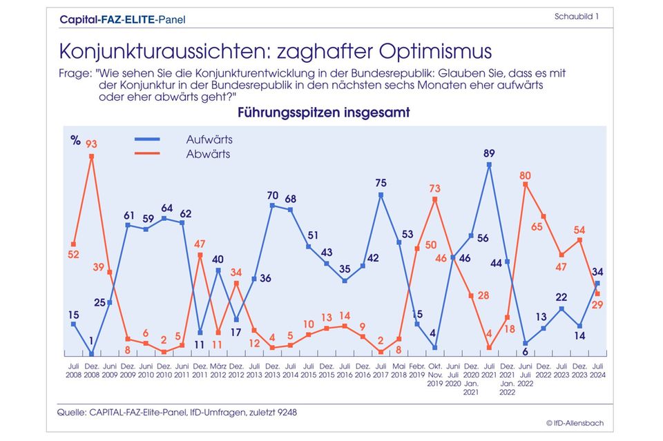 Elite-Panel: Merz überholt Scholz: Top-Entscheider wollen CDU-Chef als Kanzler
