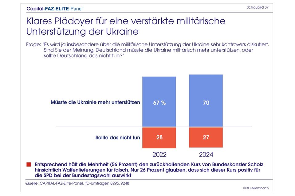 Elite-Panel: Merz überholt Scholz: Top-Entscheider wollen CDU-Chef als Kanzler