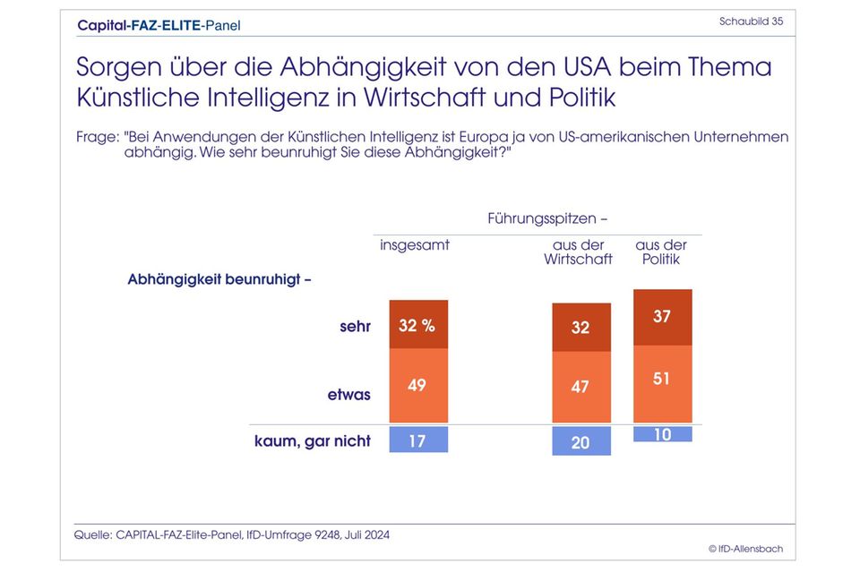 Elite-Panel: Merz überholt Scholz: Top-Entscheider wollen CDU-Chef als Kanzler