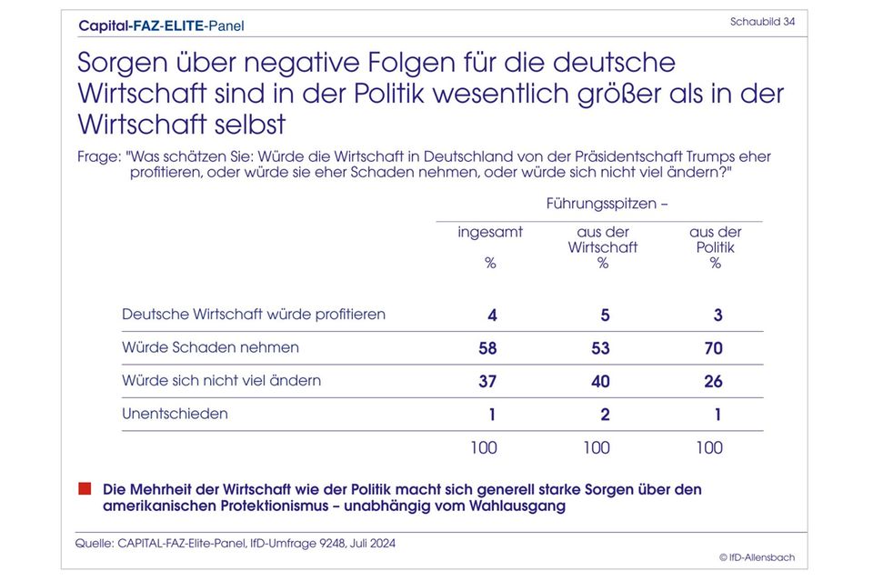 Elite-Panel: Merz überholt Scholz: Top-Entscheider wollen CDU-Chef als Kanzler