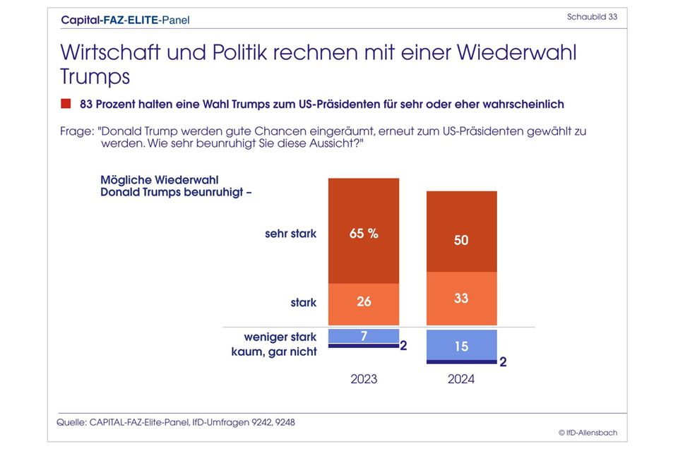 Elite-Panel: Merz überholt Scholz: Top-Entscheider wollen CDU-Chef als Kanzler