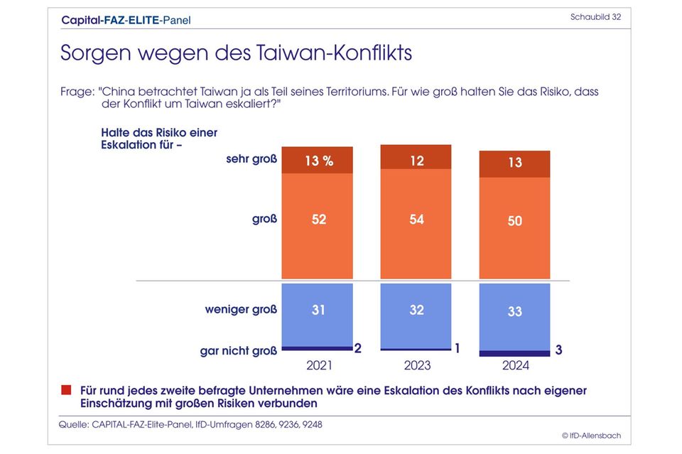 Elite-Panel: Merz überholt Scholz: Top-Entscheider wollen CDU-Chef als Kanzler