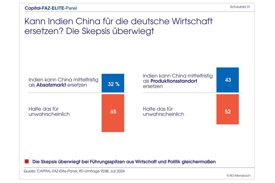 Elite-Panel: Merz überholt Scholz: Top-Entscheider wollen CDU-Chef als Kanzler
