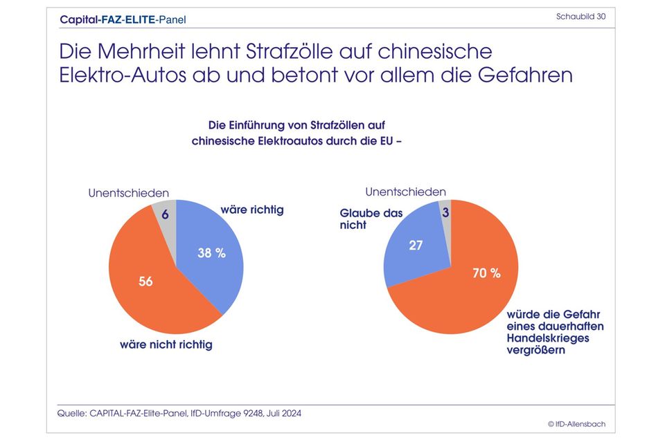 Elite-Panel: Merz überholt Scholz: Top-Entscheider wollen CDU-Chef als Kanzler