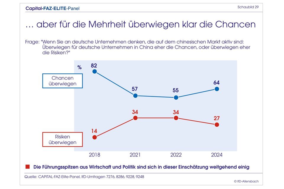 Elite-Panel: Merz überholt Scholz: Top-Entscheider wollen CDU-Chef als Kanzler
