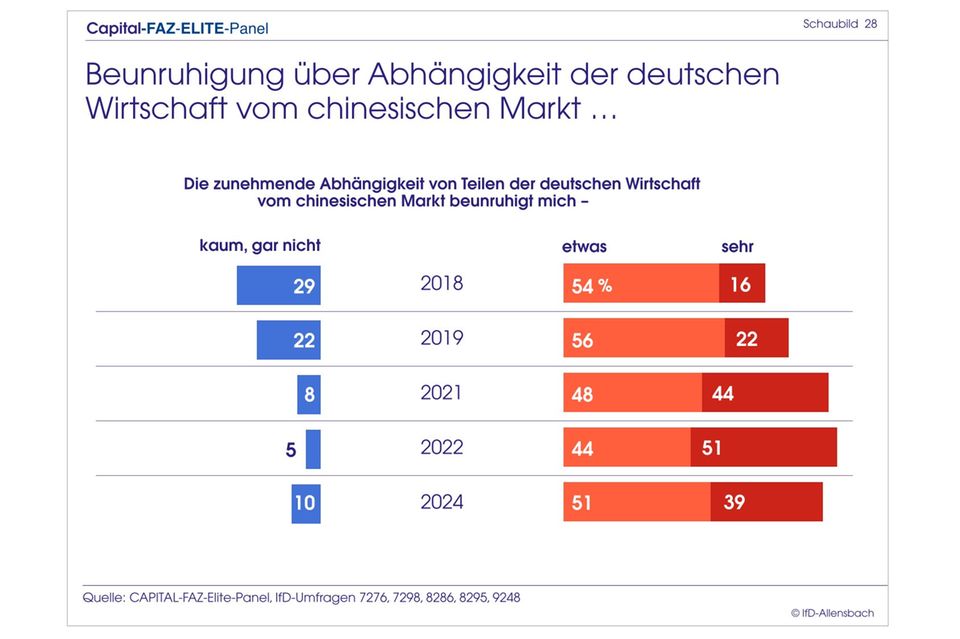 Elite-Panel: Merz überholt Scholz: Top-Entscheider wollen CDU-Chef als Kanzler