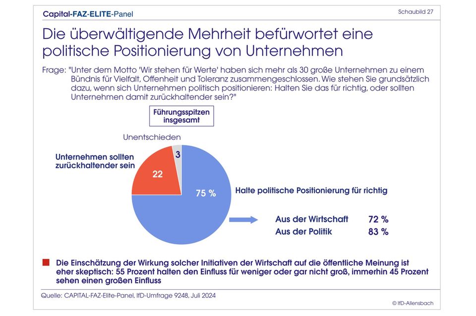 Elite-Panel: Merz überholt Scholz: Top-Entscheider wollen CDU-Chef als Kanzler
