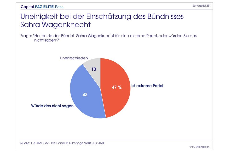 Elite-Panel: Merz überholt Scholz: Top-Entscheider wollen CDU-Chef als Kanzler
