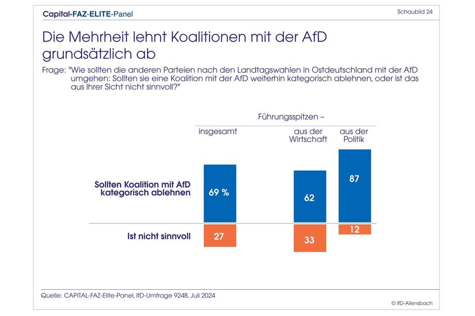 Elite-Panel: Merz überholt Scholz: Top-Entscheider wollen CDU-Chef als Kanzler