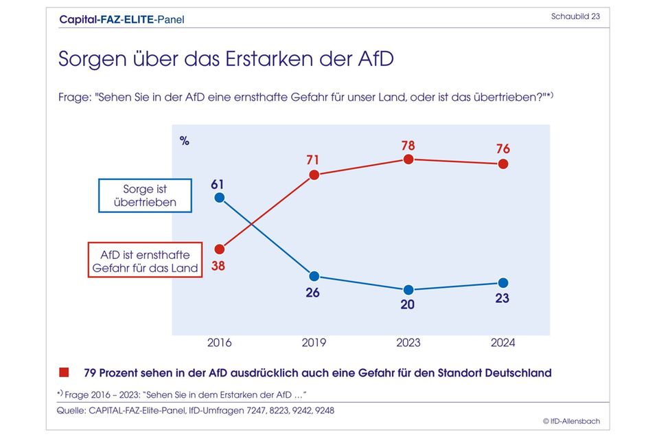 Elite-Panel: Merz überholt Scholz: Top-Entscheider wollen CDU-Chef als Kanzler