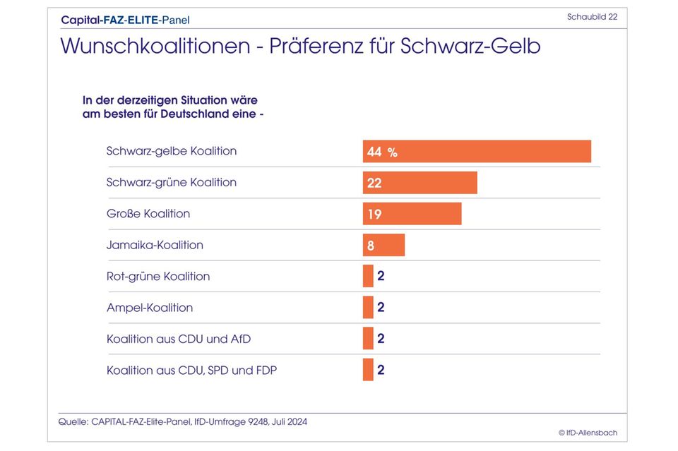 Elite-Panel: Merz überholt Scholz: Top-Entscheider wollen CDU-Chef als Kanzler