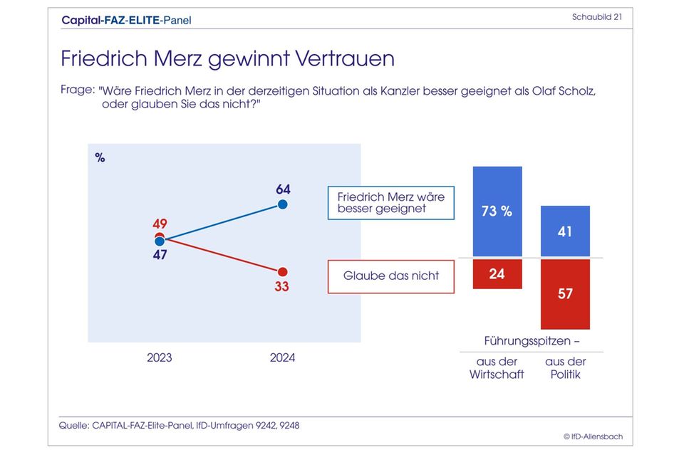 Elite-Panel: Merz überholt Scholz: Top-Entscheider wollen CDU-Chef als Kanzler
