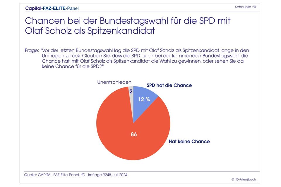 Elite-Panel: Merz überholt Scholz: Top-Entscheider wollen CDU-Chef als Kanzler