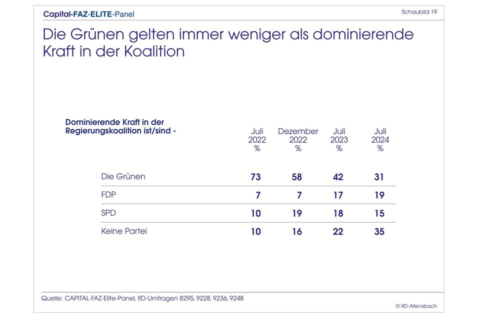 Elite-Panel: Merz überholt Scholz: Top-Entscheider wollen CDU-Chef als Kanzler