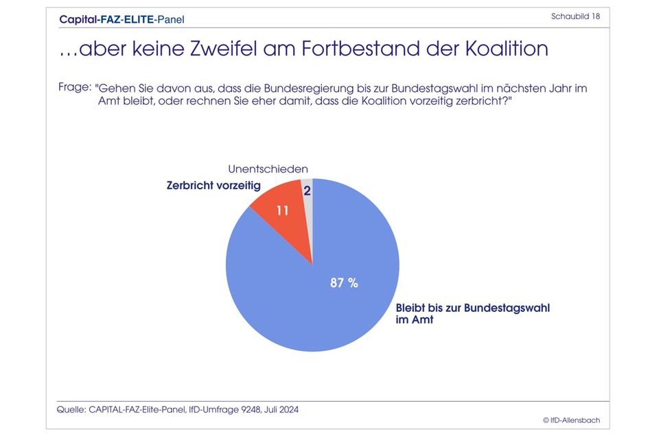 Elite-Panel: Merz überholt Scholz: Top-Entscheider wollen CDU-Chef als Kanzler