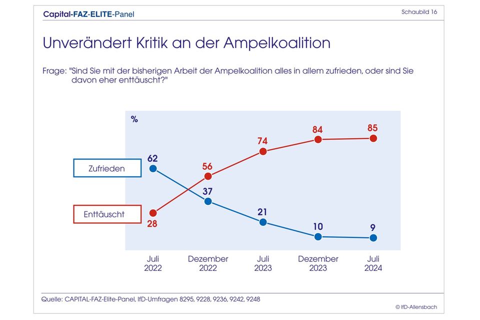 Elite-Panel: Merz überholt Scholz: Top-Entscheider wollen CDU-Chef als Kanzler