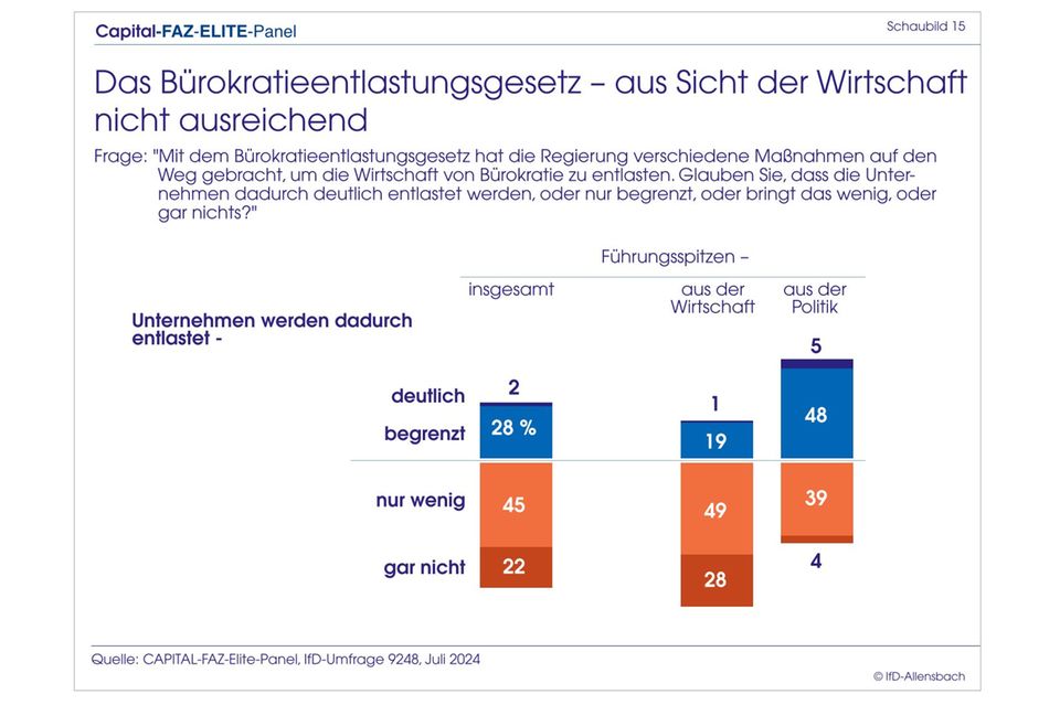 Elite-Panel: Merz überholt Scholz: Top-Entscheider wollen CDU-Chef als Kanzler