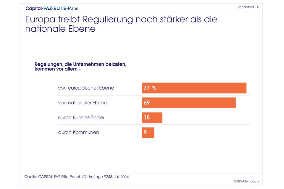Elite-Panel: Merz überholt Scholz: Top-Entscheider wollen CDU-Chef als Kanzler
