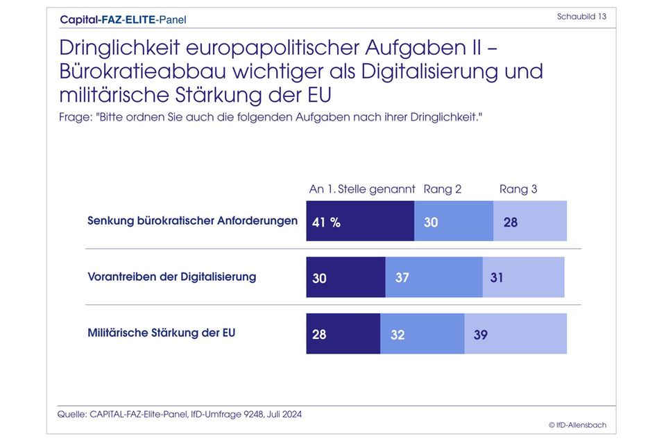 Elite-Panel: Merz überholt Scholz: Top-Entscheider wollen CDU-Chef als Kanzler