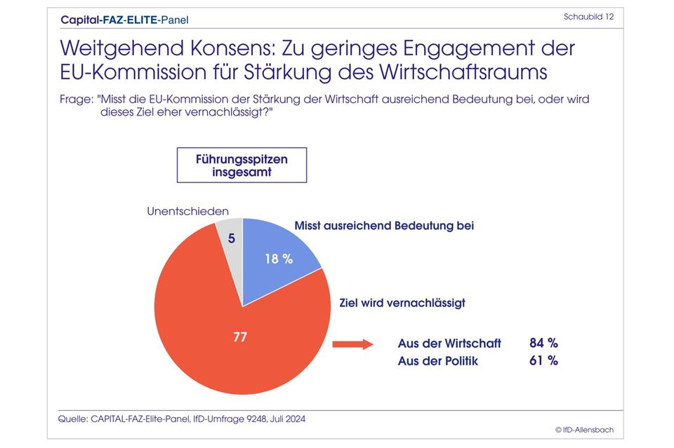 Elite-Panel: Merz überholt Scholz: Top-Entscheider wollen CDU-Chef als Kanzler