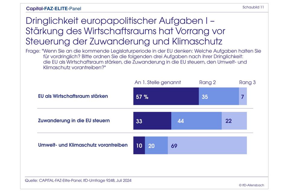 Elite-Panel: Merz überholt Scholz: Top-Entscheider wollen CDU-Chef als Kanzler