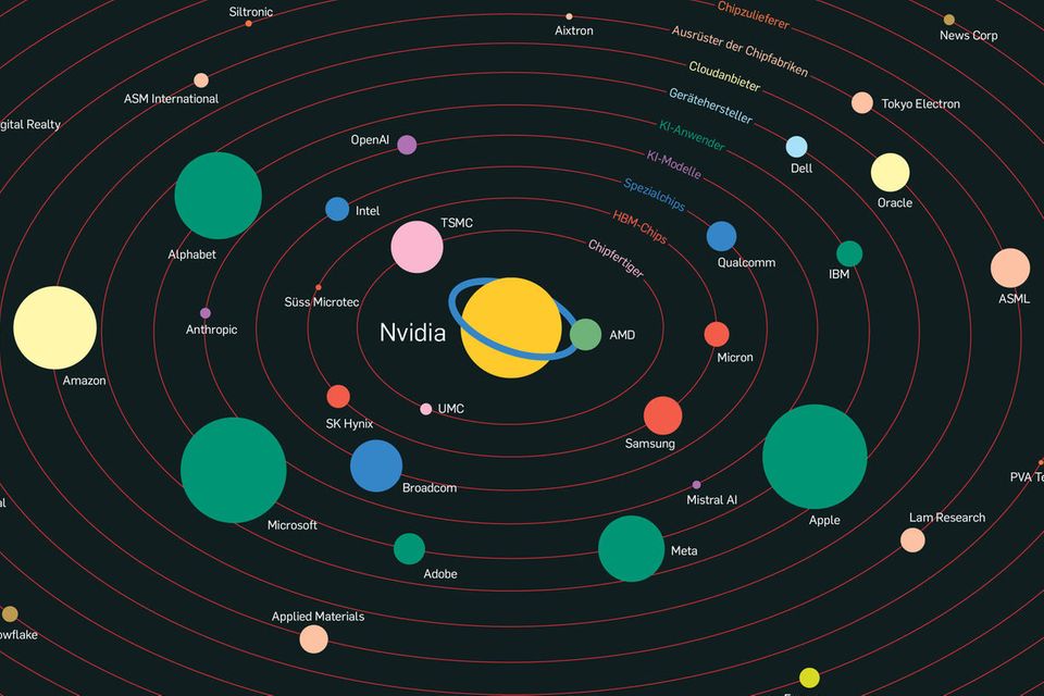 Das KI-Sonnensystemmit den frühen Gewinnern des Booms – je näher an Nvidia, desto eher profitieren die Unternehmen. Der Planetenumfang zeigt den Marktwert