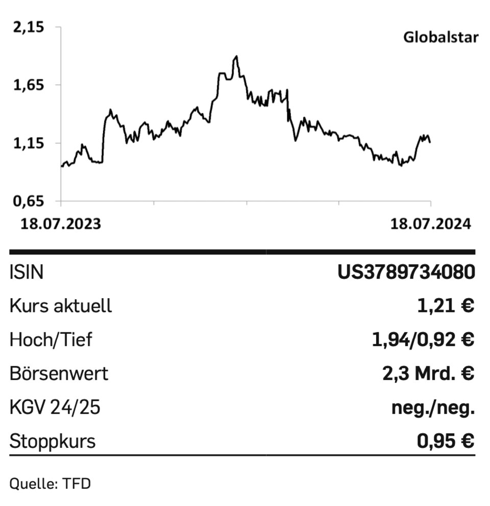 Nebenwerte: Tipp der Woche: Globalstar