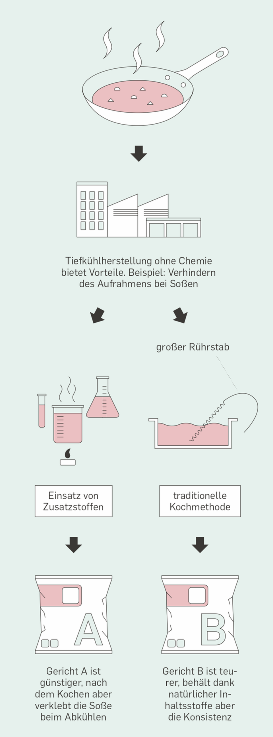 Grüne Revolution: Der Tiefkühlkosthersteller Frosta verzichtet auf chemische Zusatzstoffe