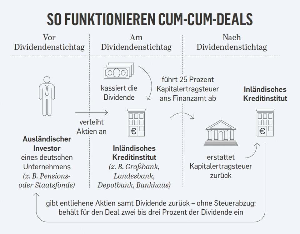 Grafik Cum-cum-Deals
