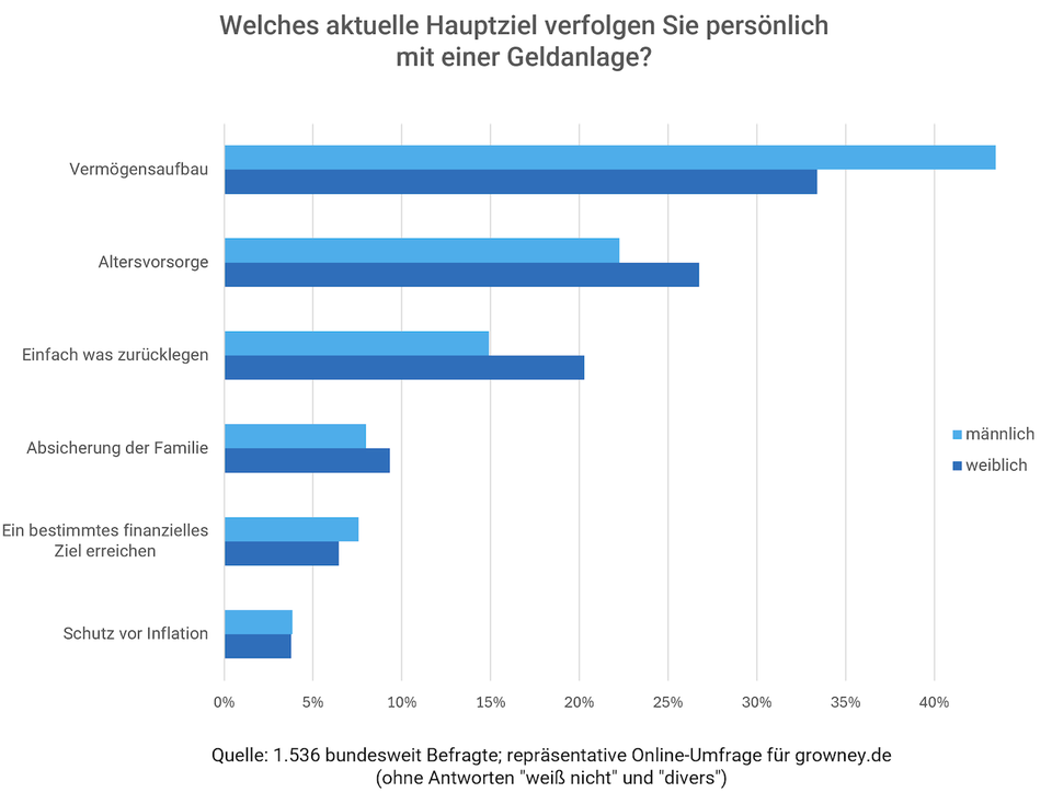 Grafik: Welches Hauptziel verfolgen Sie persönlich mit Ihrer Geldanlage?