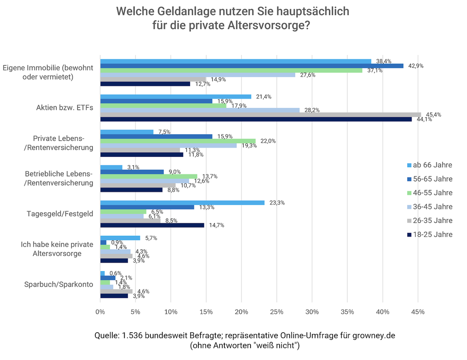 Grafik: Welche Geldanlage nutzen Sie hauptsächlich für die private Altersvorsorge?