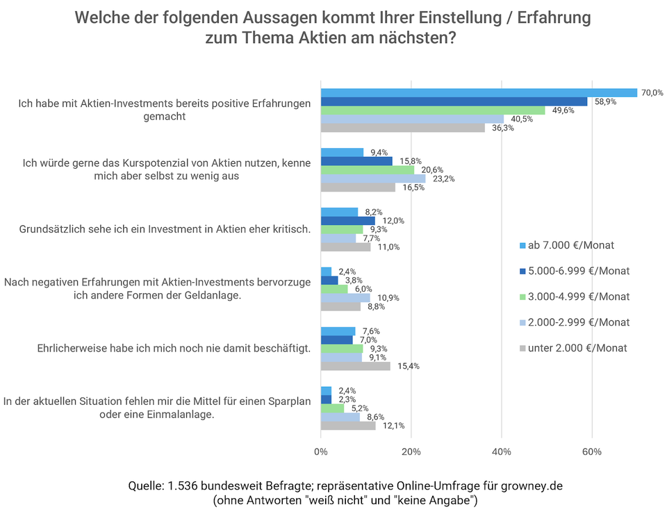 Grafik: Welche der folgenden Aussagen kommt Ihrer Einstellung zum Thema Aktien am nächsten?