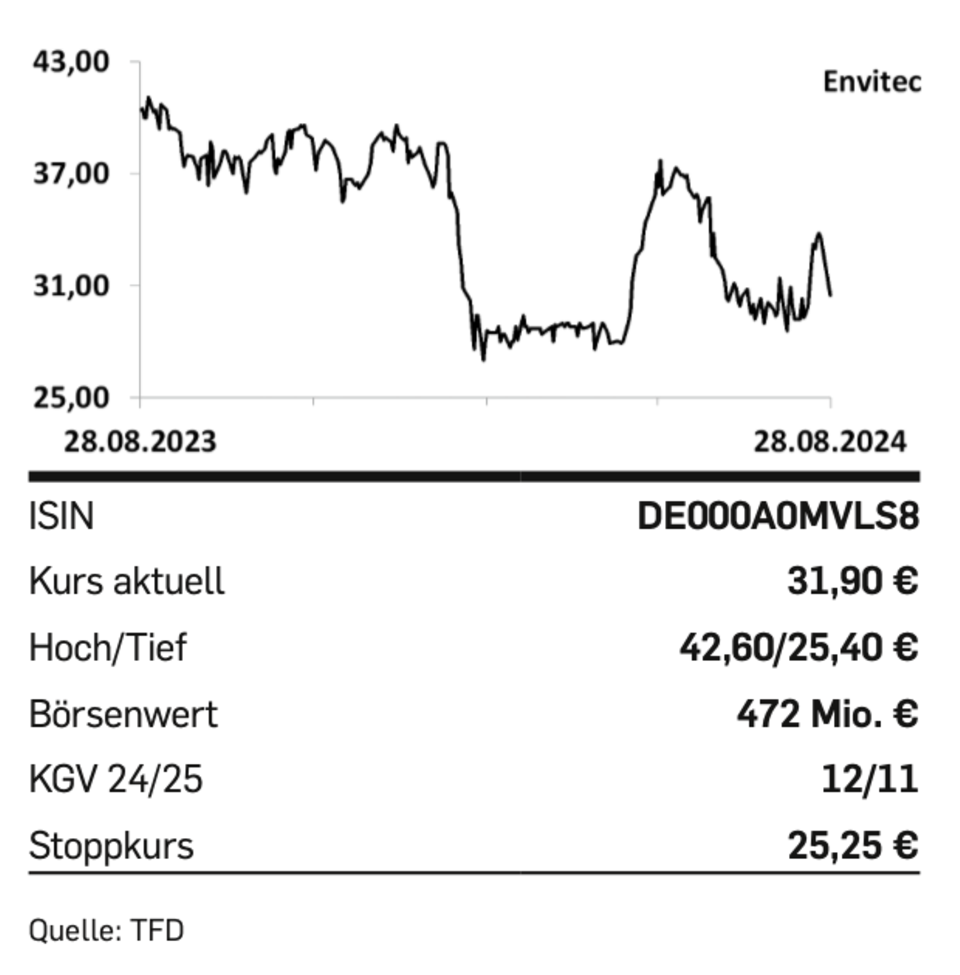 Nebenwerte: Tipp der Woche: Envitec