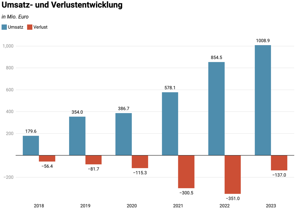 Source: Sumup Annual Consolidated Reports 2018-2023 – Created with Datawrapper