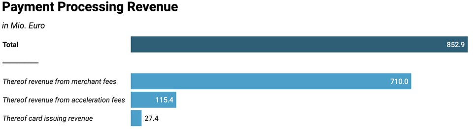 Source: Sumup Annual Consolidated Report 2023 – Created with Datawrapper