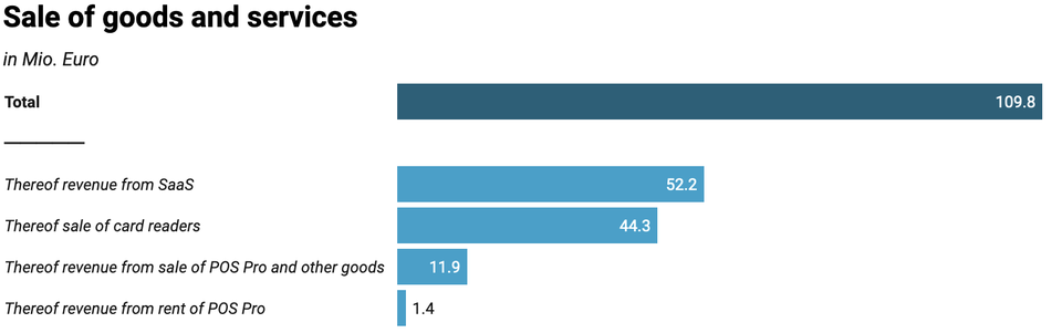 Source: Sumup Annual Consolidated Report 2023 – Created with Datawrapper