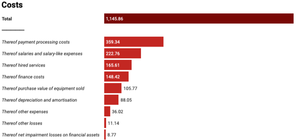 Source: Sumup Annual Consolidated Report 2023 – Created with Datawrapper