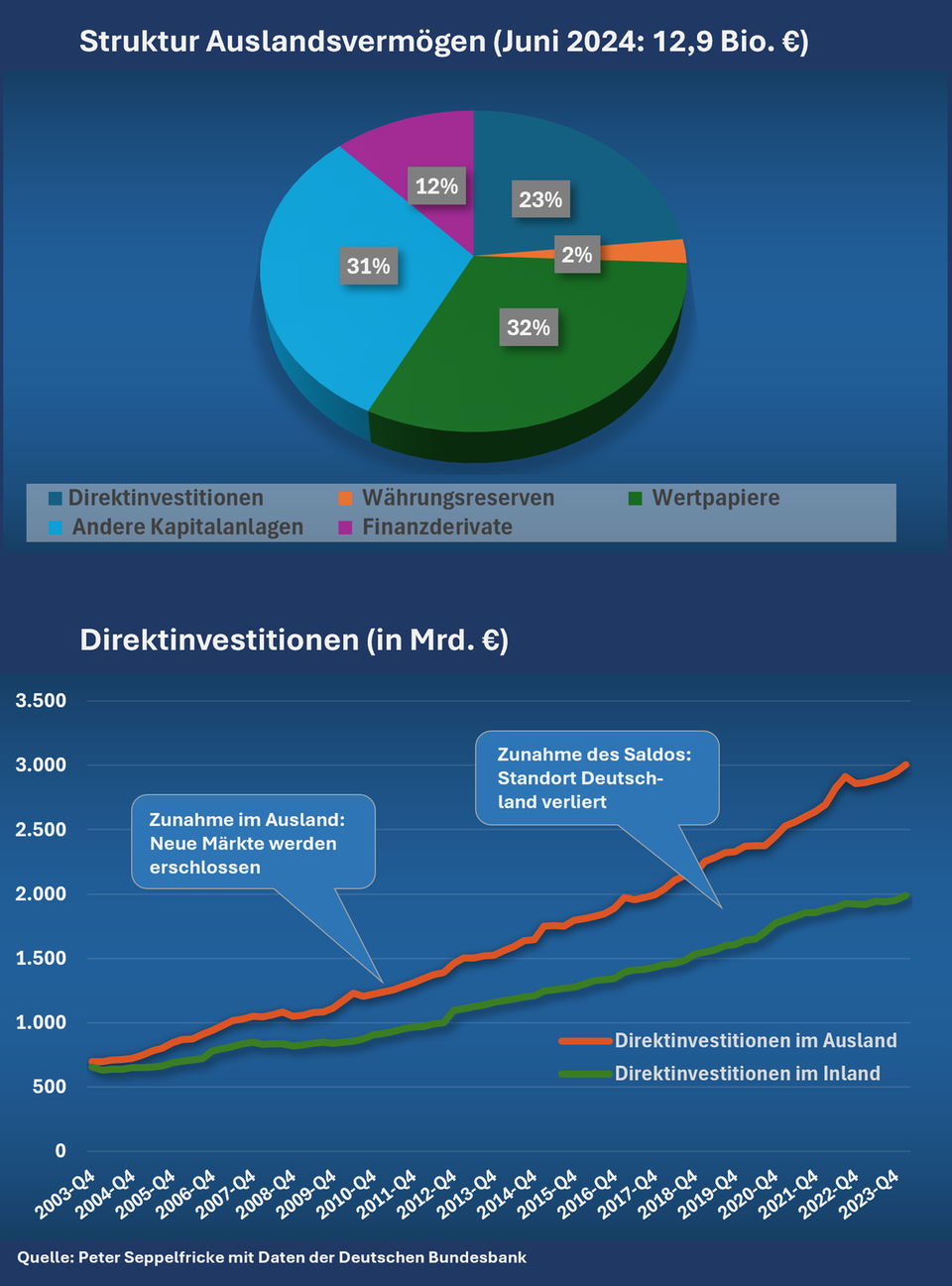 Geld im Überfluss?: Deutsches Auslandsvermögen: Lässt sich dieser Schatz nutzen?