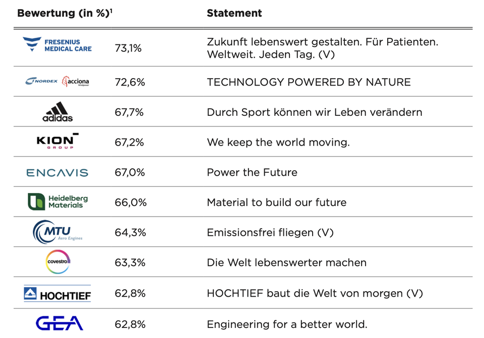 Tabelle Top zehn der Purpose-Statemens