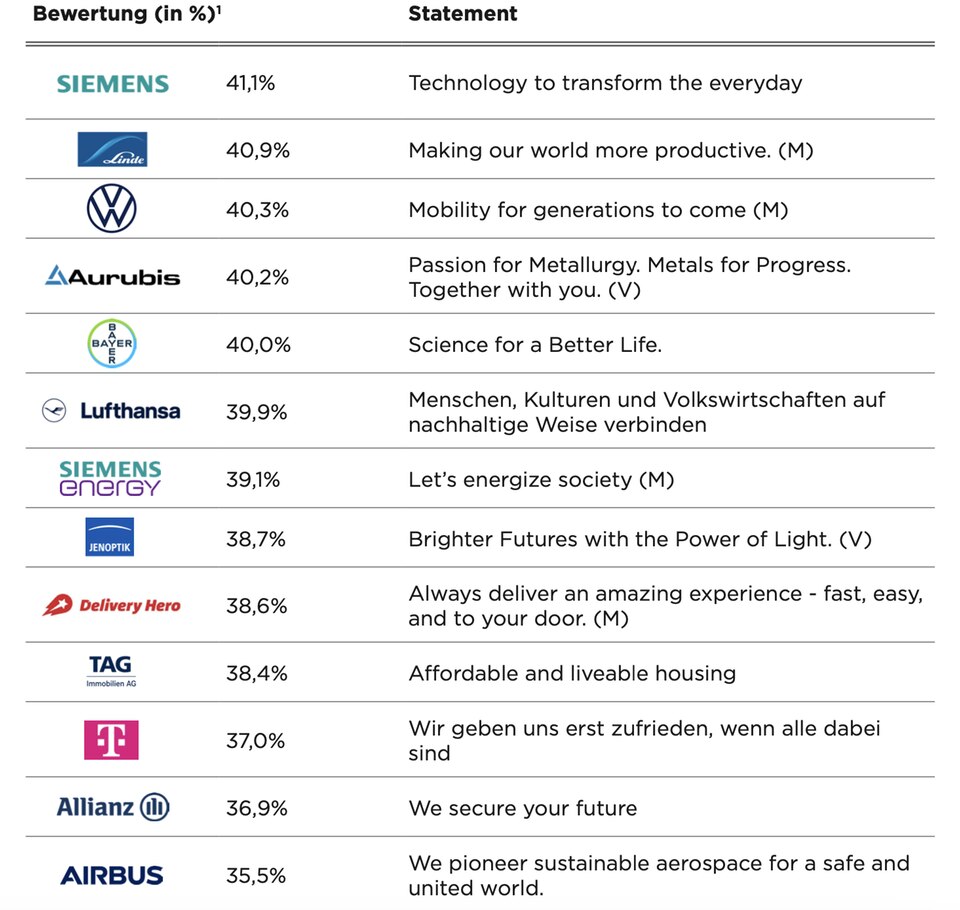 Die Plätze 50 bis 62 im Ranking der Purpose-Statements