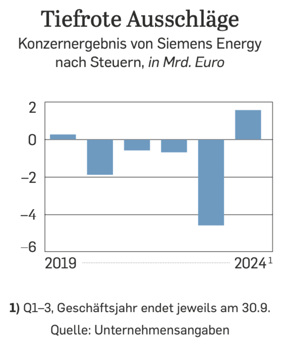 Krisenkonzern: Wie Christian Bruch Siemens Energy wieder in die Spur brachte