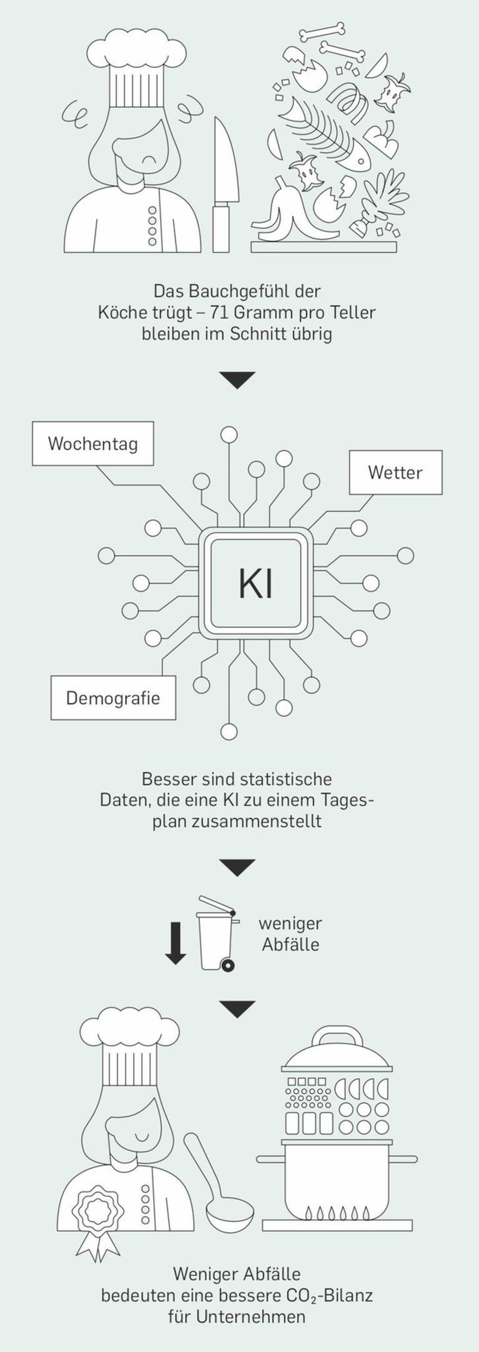 Grüne Revolution: So will ein Kantinenbetreiber mit KI weniger Lebensmittel verschwenden