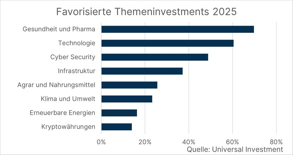 Investmentstrategie: So legen Vermögensverwalter das Geld der Reichen 2025 an