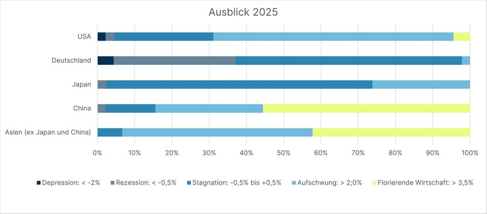 Investmentstrategie: So legen Vermögensverwalter das Geld der Reichen 2025 an