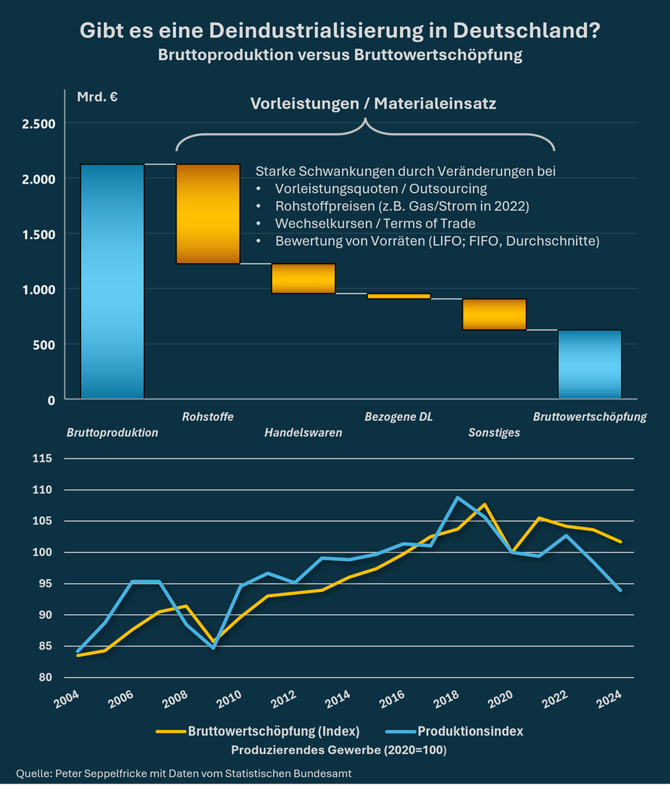 Peter Seppelfricke: Gibt es in Deutschland eine Deindustrialisierung? Selbstverständlich!